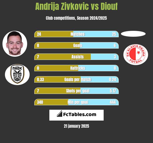 Andrija Zivković vs Diouf h2h player stats