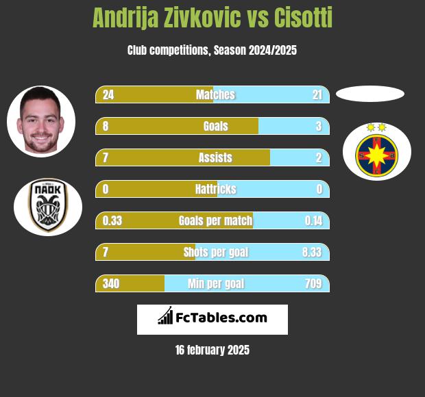 Andrija Zivković vs Cisotti h2h player stats