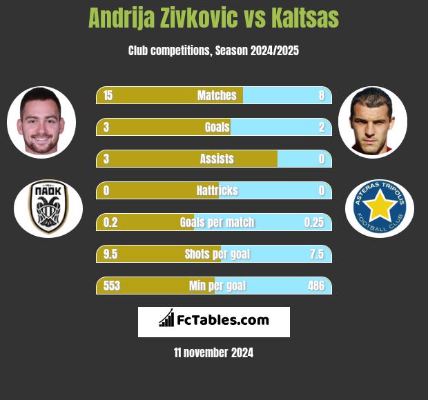 Andrija Zivković vs Kaltsas h2h player stats