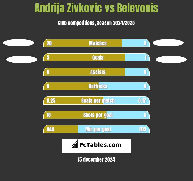 Andrija Zivkovic vs Belevonis h2h player stats