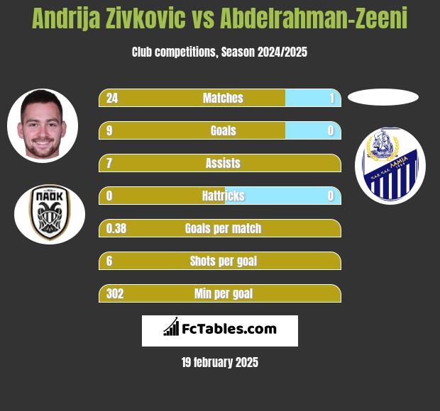 Andrija Zivković vs Abdelrahman-Zeeni h2h player stats