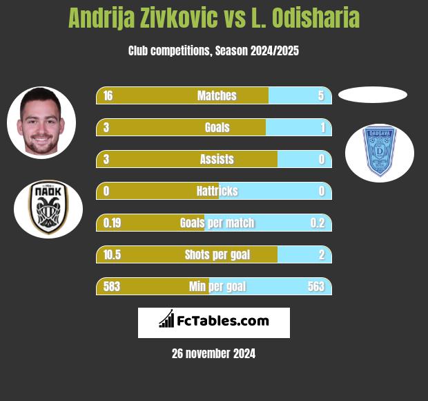 Andrija Zivković vs L. Odisharia h2h player stats