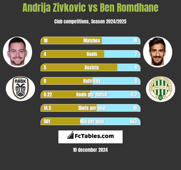 Andrija Zivković vs Ben Romdhane h2h player stats