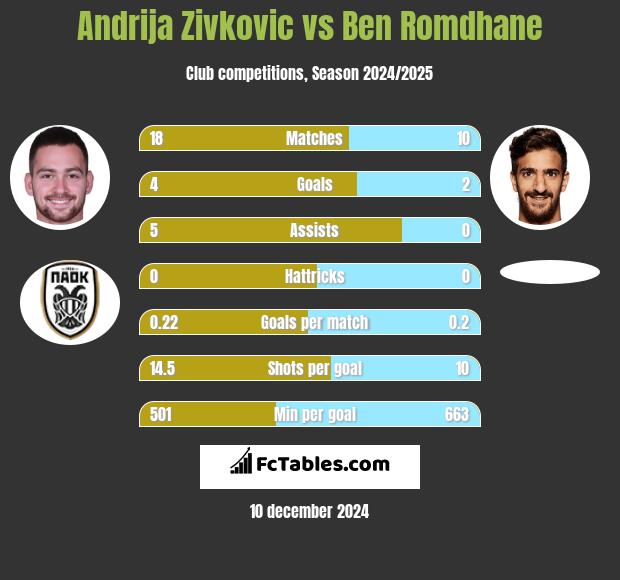 Andrija Zivkovic vs Ben Romdhane h2h player stats