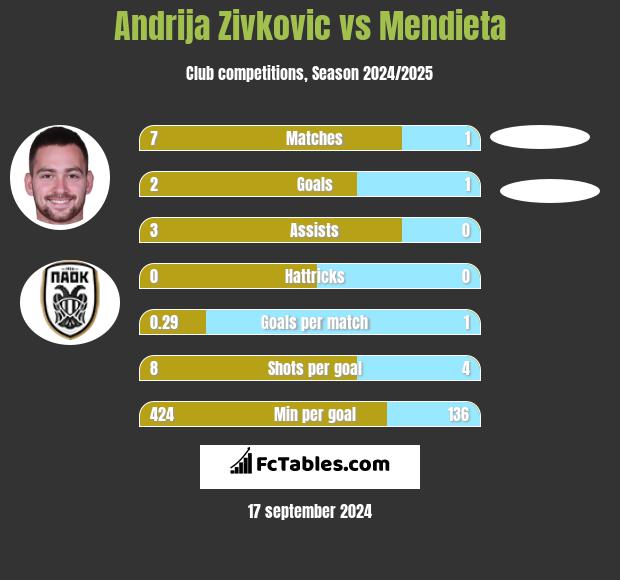 Andrija Zivković vs Mendieta h2h player stats