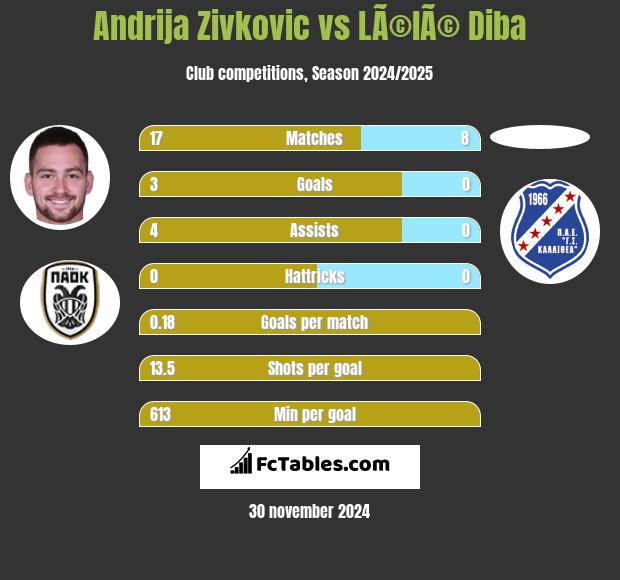 Andrija Zivković vs LÃ©lÃ© Diba h2h player stats