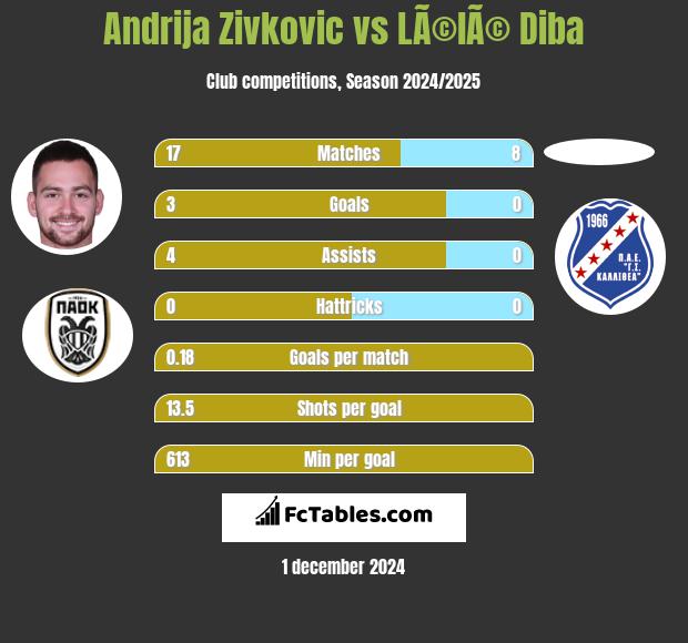 Andrija Zivkovic vs LÃ©lÃ© Diba h2h player stats