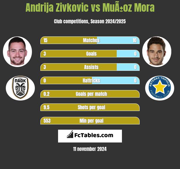 Andrija Zivković vs MuÃ±oz Mora h2h player stats