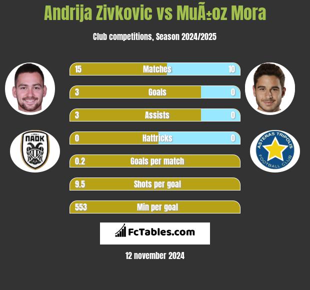 Andrija Zivkovic vs MuÃ±oz Mora h2h player stats