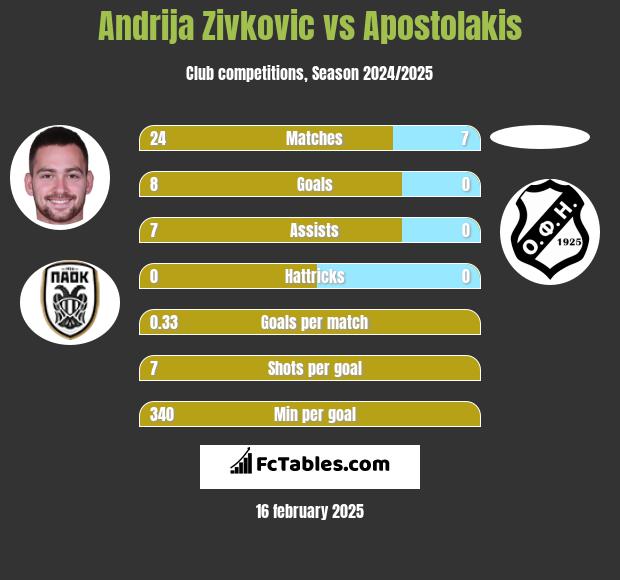 Andrija Zivkovic vs Apostolakis h2h player stats