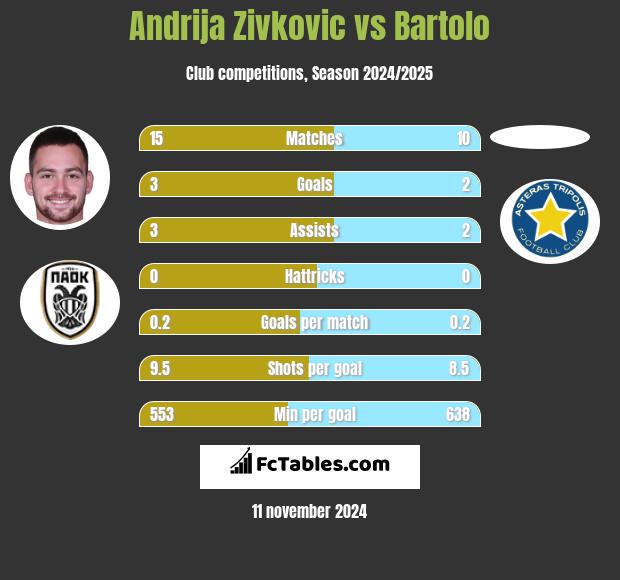 Andrija Zivković vs Bartolo h2h player stats