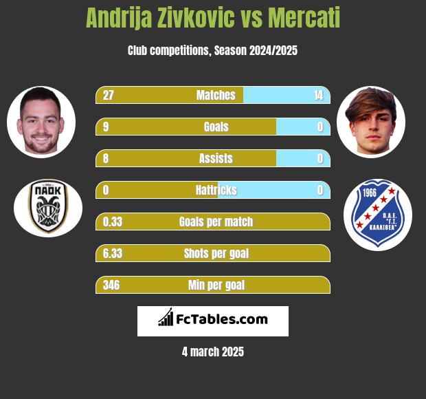 Andrija Zivković vs Mercati h2h player stats