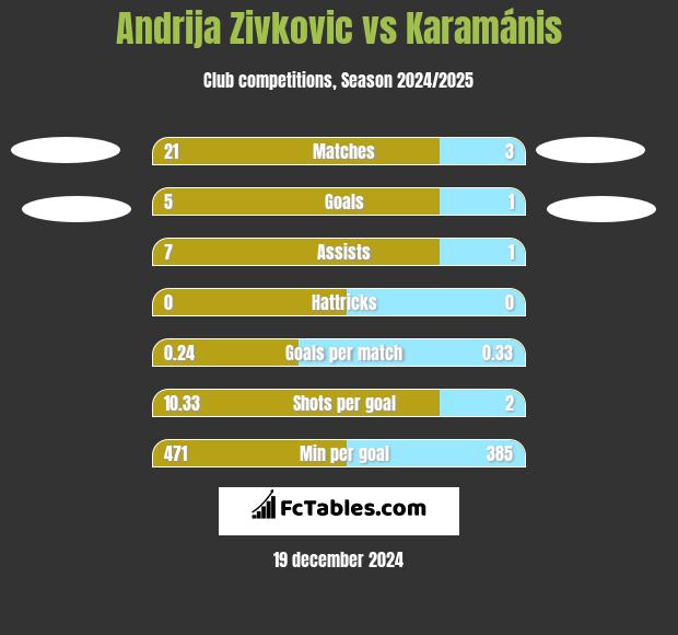 Andrija Zivković vs Karamánis h2h player stats