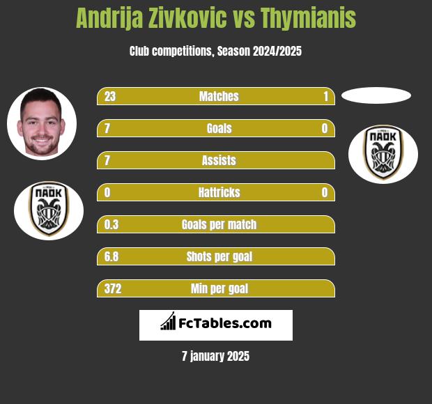 Andrija Zivkovic vs Thymianis h2h player stats