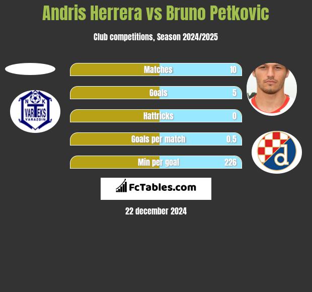 Andris Herrera vs Bruno Petkovic h2h player stats