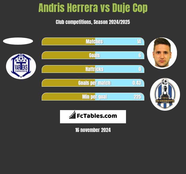 Andris Herrera vs Duje Cop h2h player stats