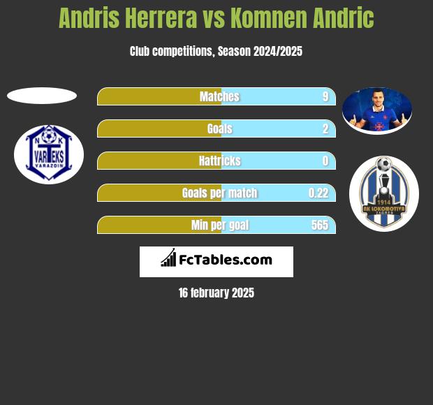 Andris Herrera vs Komnen Andric h2h player stats