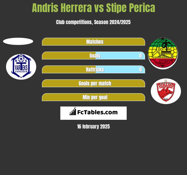 Andris Herrera vs Stipe Perica h2h player stats