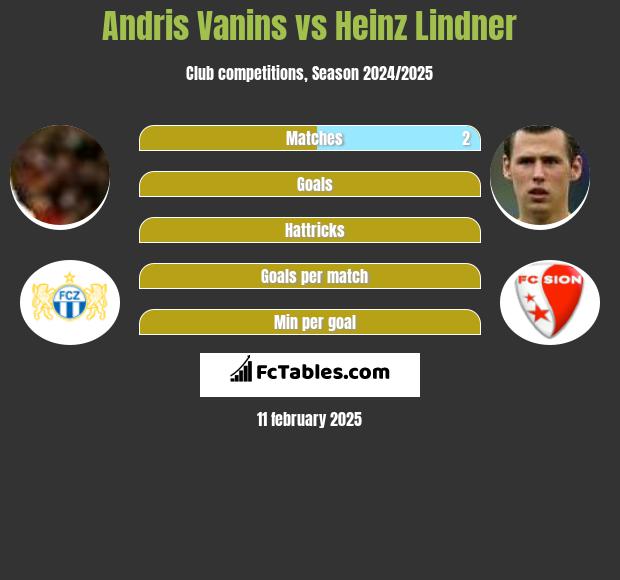 Andris Vanins vs Heinz Lindner h2h player stats