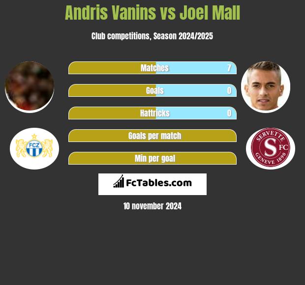 Andris Vanins vs Joel Mall h2h player stats