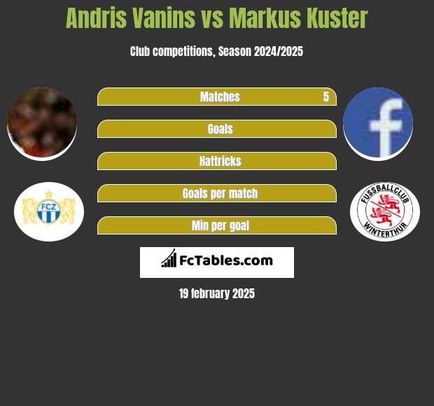 Andris Vanins vs Markus Kuster h2h player stats