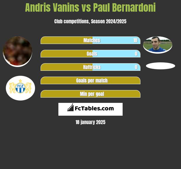 Andris Vanins vs Paul Bernardoni h2h player stats