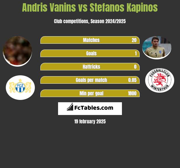 Andris Vanins vs Stefanos Kapino h2h player stats