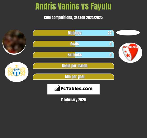 Andris Vanins vs Fayulu h2h player stats