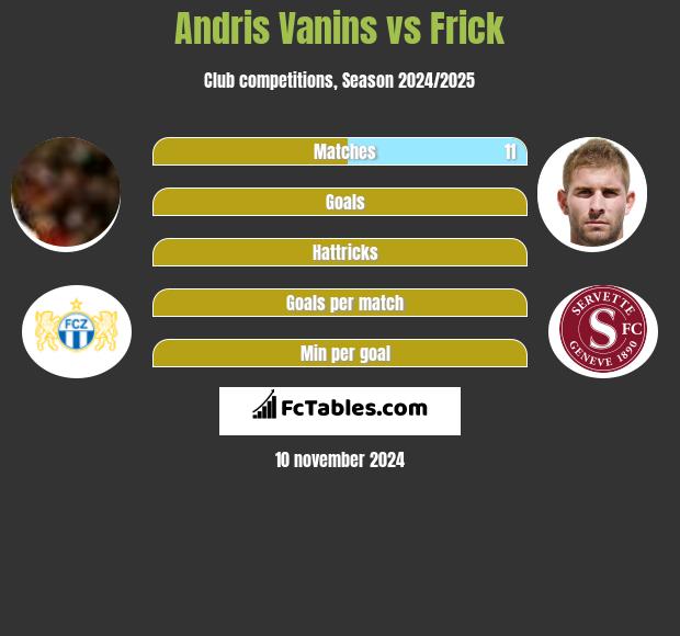 Andris Vanins vs Frick h2h player stats