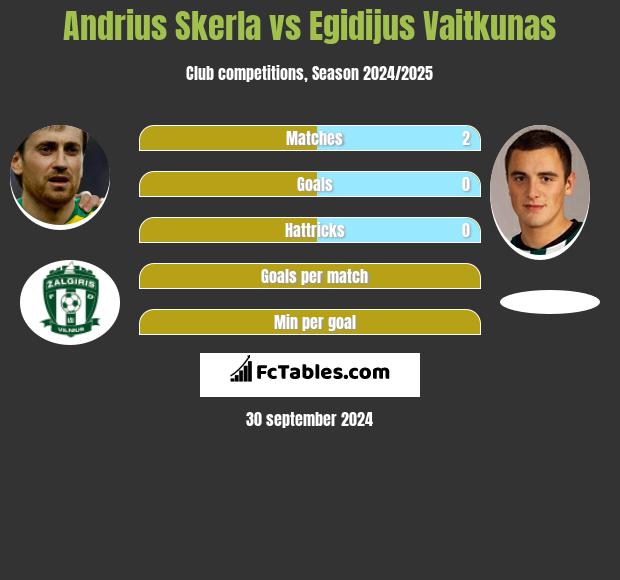 Andrius Skerla vs Egidijus Vaitkunas h2h player stats