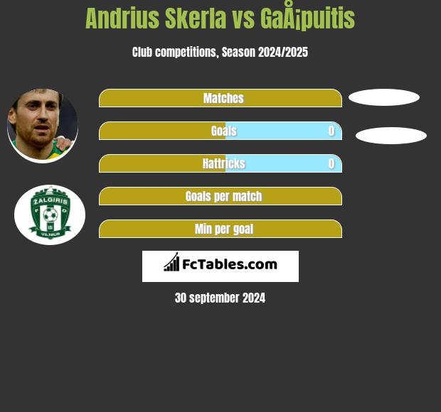 Andrius Skerla vs GaÅ¡puitis h2h player stats