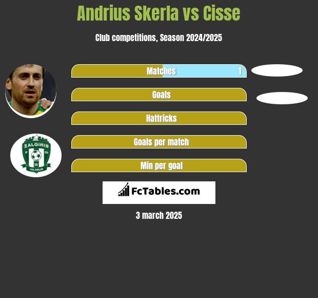 Andrius Skerla vs Cisse h2h player stats