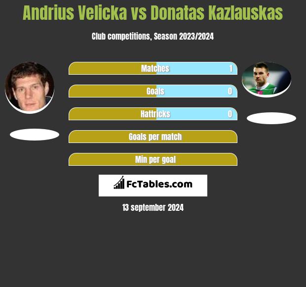 Andrius Velicka vs Donatas Kazlauskas h2h player stats