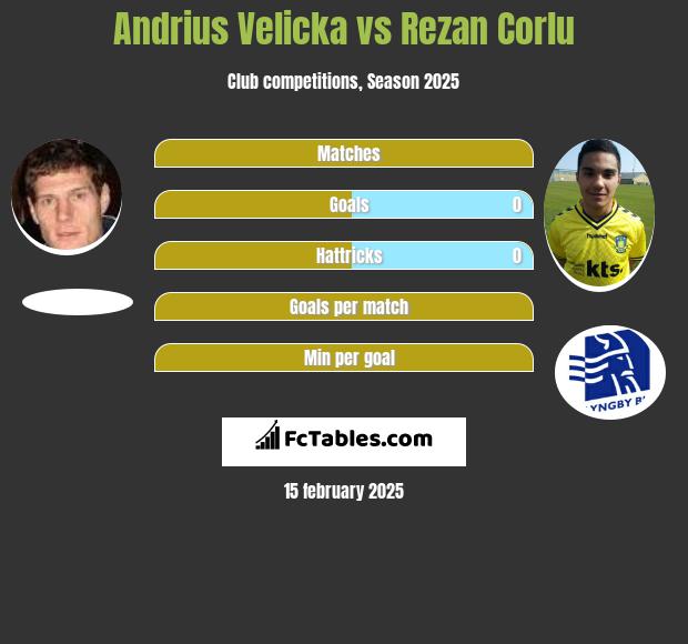 Andrius Velicka vs Rezan Corlu h2h player stats