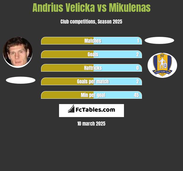 Andrius Velicka vs Mikulenas h2h player stats