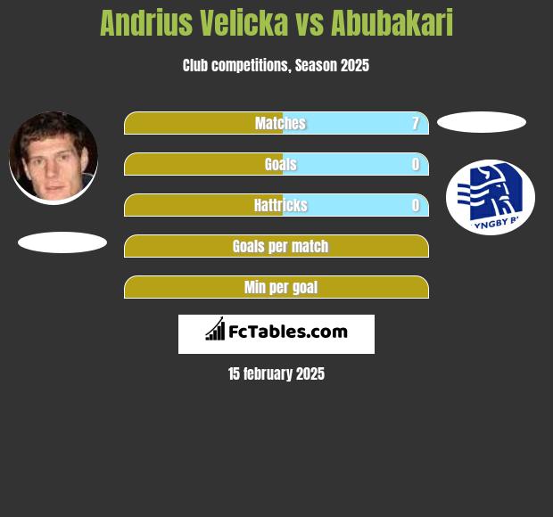 Andrius Velicka vs Abubakari h2h player stats