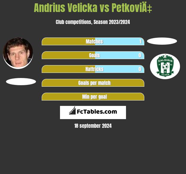 Andrius Velicka vs PetkoviÄ‡ h2h player stats