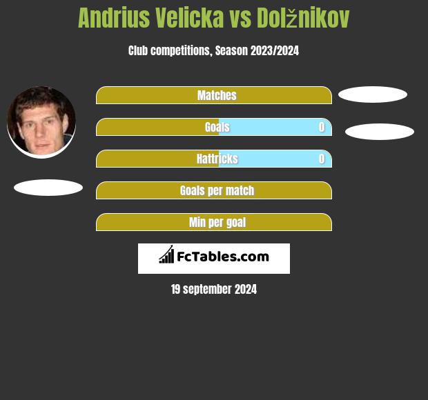 Andrius Velicka vs Dolžnikov h2h player stats