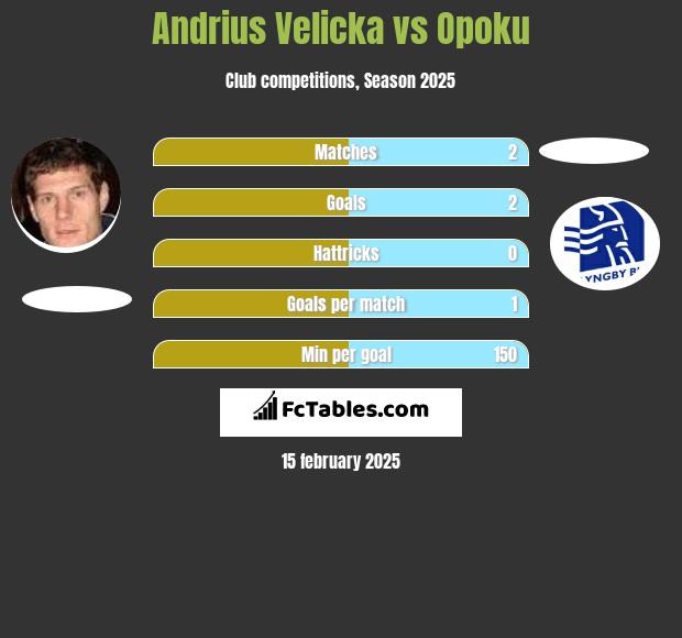 Andrius Velicka vs Opoku h2h player stats