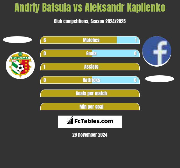 Andriy Batsula vs Aleksandr Kaplienko h2h player stats