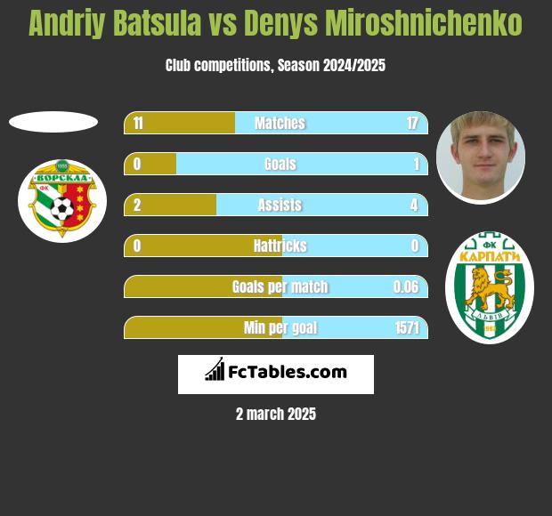 Andriy Batsula vs Denys Miroshnichenko h2h player stats