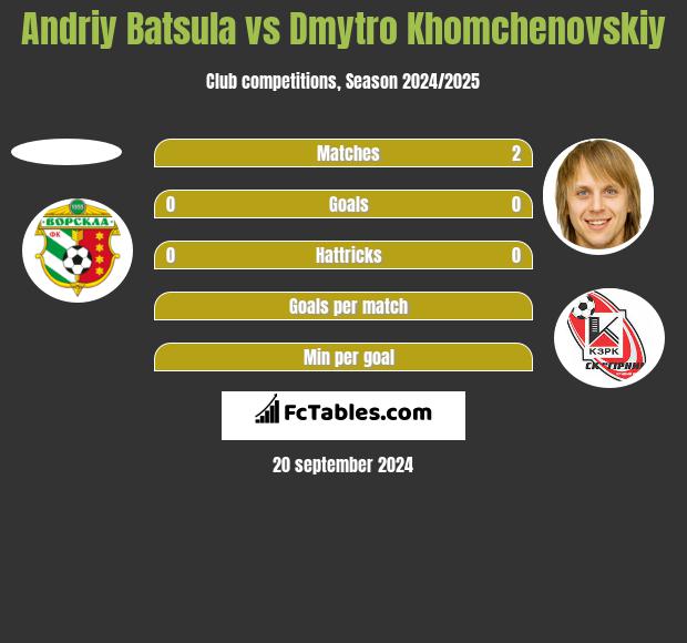 Andriy Batsula vs Dmytro Khomchenovskiy h2h player stats