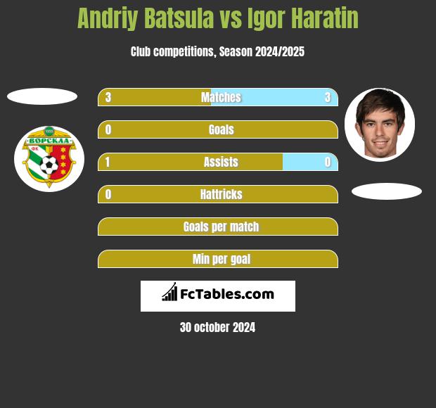 Andriy Batsula vs Igor Haratin h2h player stats