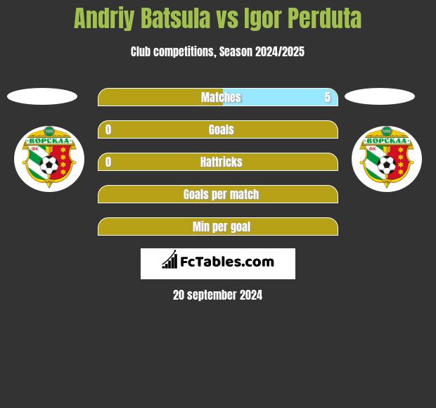 Andriy Batsula vs Igor Perduta h2h player stats