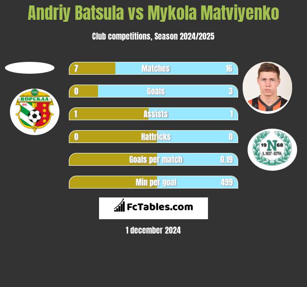 Andriy Batsula vs Mykola Matwijenko h2h player stats