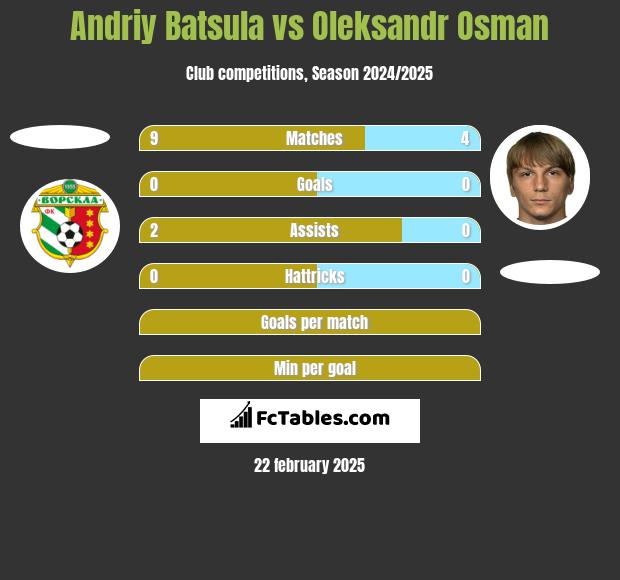 Andriy Batsula vs Ołeksandr Osman h2h player stats