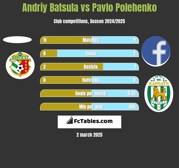 Andriy Batsula vs Pavlo Polehenko h2h player stats