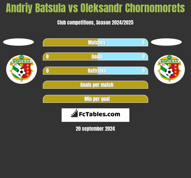 Andriy Batsula vs Oleksandr Chornomorets h2h player stats