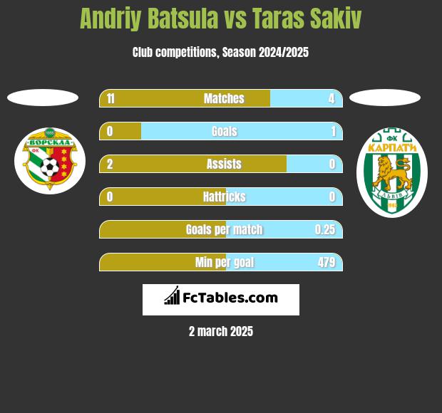 Andriy Batsula vs Taras Sakiv h2h player stats