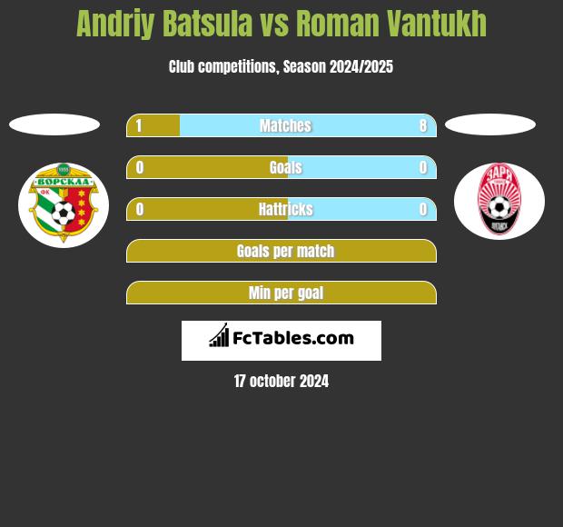 Andriy Batsula vs Roman Vantukh h2h player stats